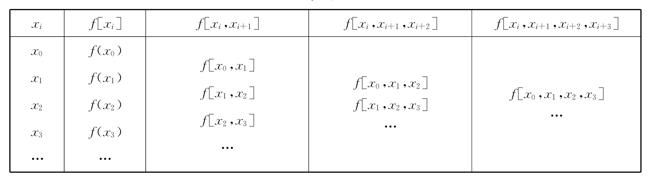 Difference Quotient Table