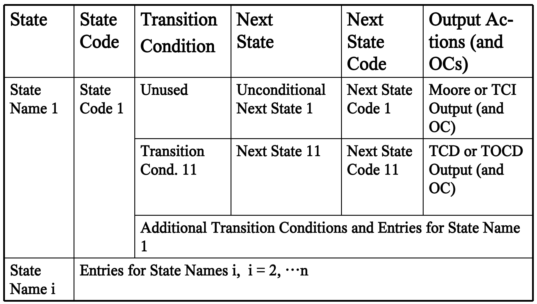 state-machine-table